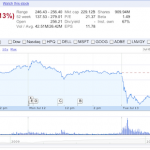 Apple Stock Slips, Rumored iPhone 4 Recall and Consumer Reports to Blame