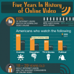 The History of Online Video