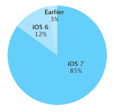iOS 7 adoption rates