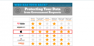 Data protection
