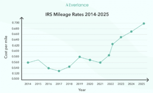 IRS Mileage Rates